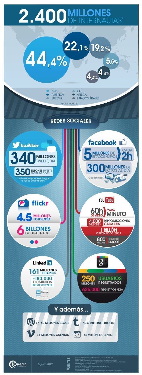 Estadísticas de actividad en Redes Sociales 2012