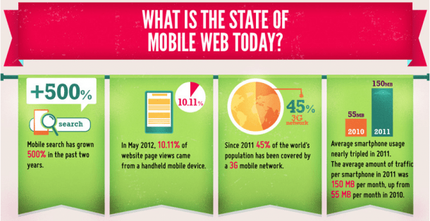 Estado de la web móvil