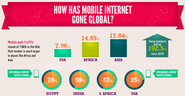Estado de Internet Mobile en el mundo