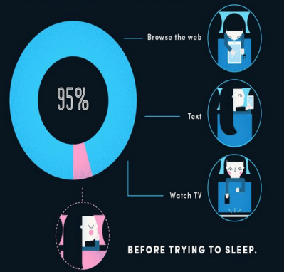 Consumo de contenidos antes de dormir