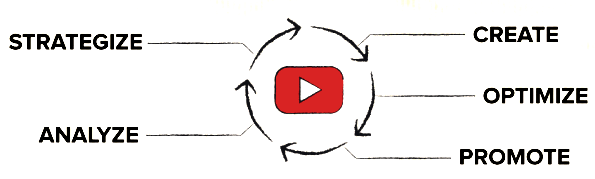 optimizacion estrategia youtube