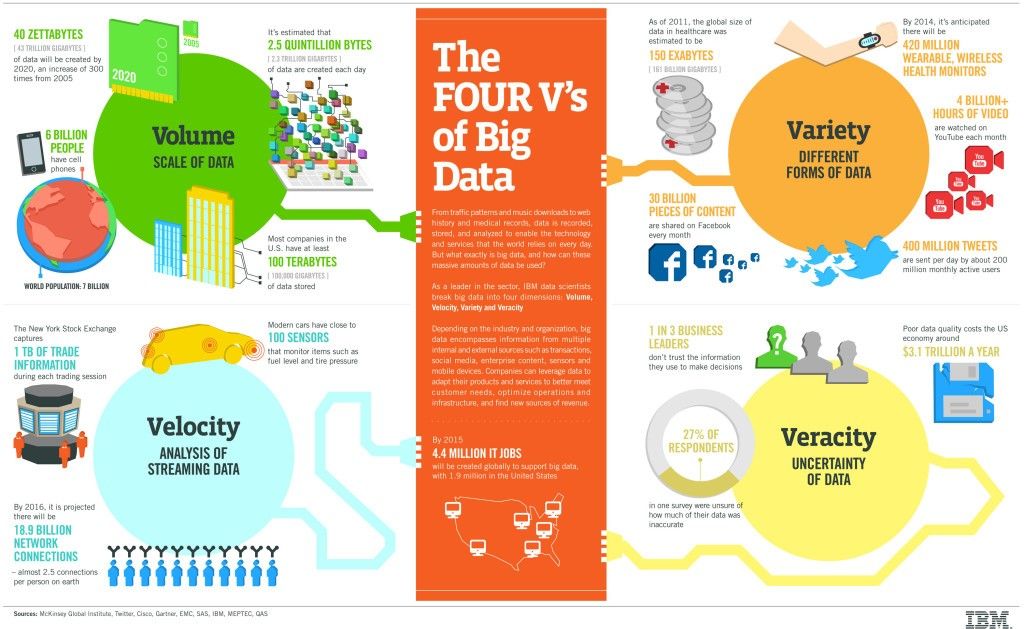 4 vs of big data