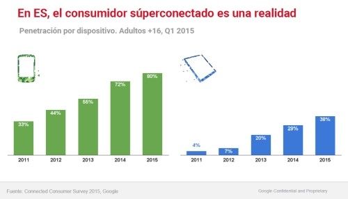 Consumidor conectado en España 2015 Google