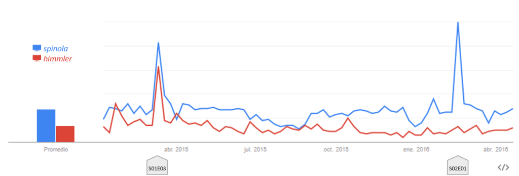 tendencias de búsqueda en Google sobre Ambrosio Spínola