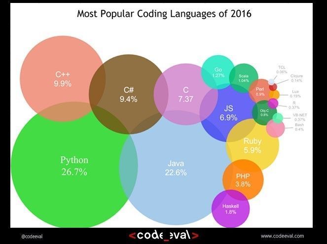most popular coding languages 2016