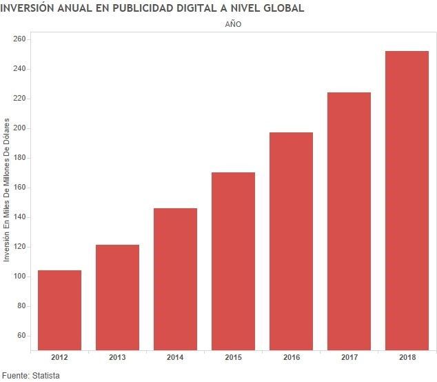 Inversión Global en Publicidad Digital