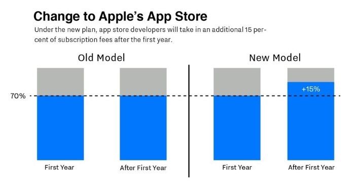 Better Revenue Share Apple Store