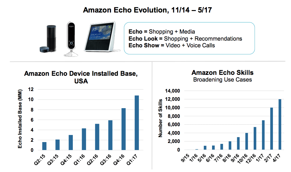 Evolución Echo de Amazon