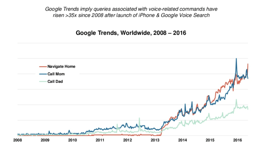 Google Trends - Voice Search