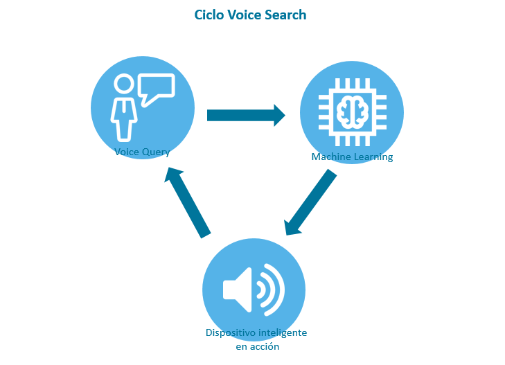 Ciclo Voice Search