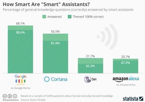 How Smart Are ‘smart’ Assistants?