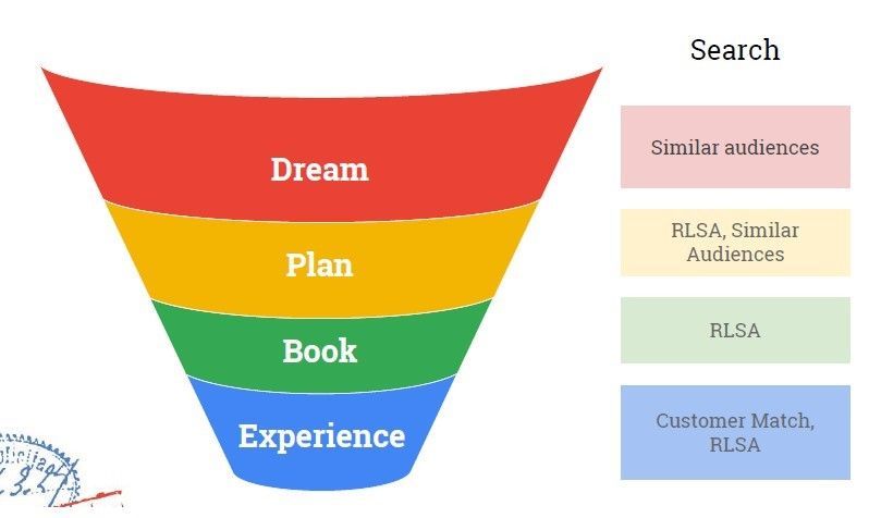 Audiencias Search - Funnel 