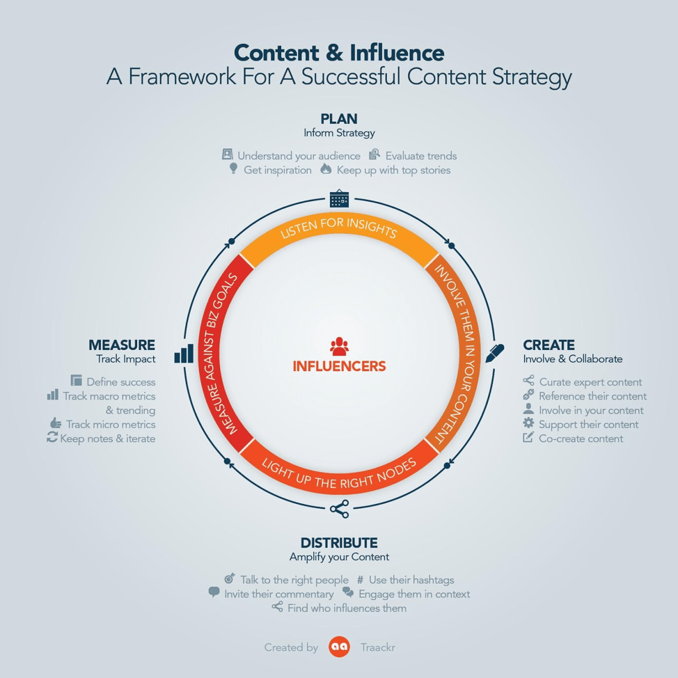 content influence framework