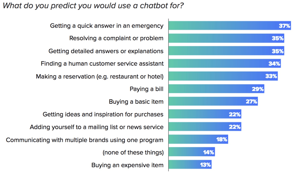 what are chatbots used for today