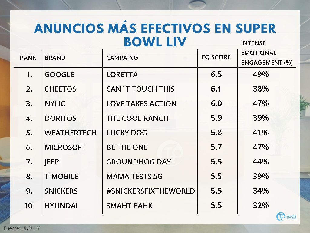 Estadísticas Super Bowl